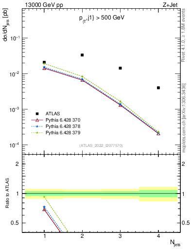 Plot of njets in 13000 GeV pp collisions