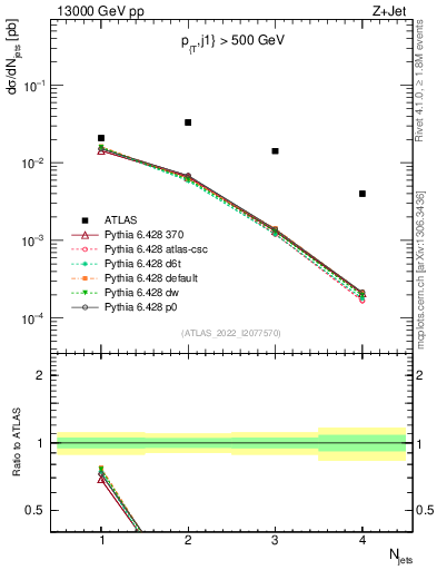 Plot of njets in 13000 GeV pp collisions