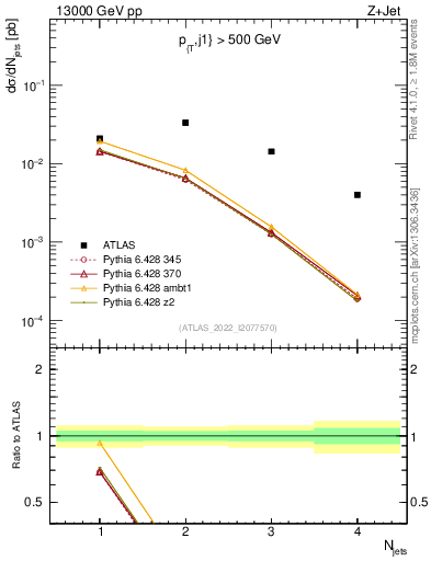 Plot of njets in 13000 GeV pp collisions