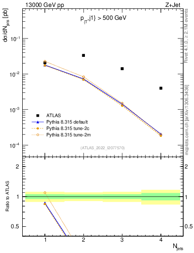 Plot of njets in 13000 GeV pp collisions