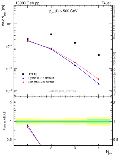 Plot of njets in 13000 GeV pp collisions