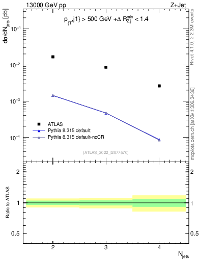 Plot of njets in 13000 GeV pp collisions