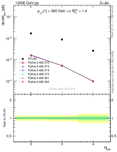 Plot of njets in 13000 GeV pp collisions