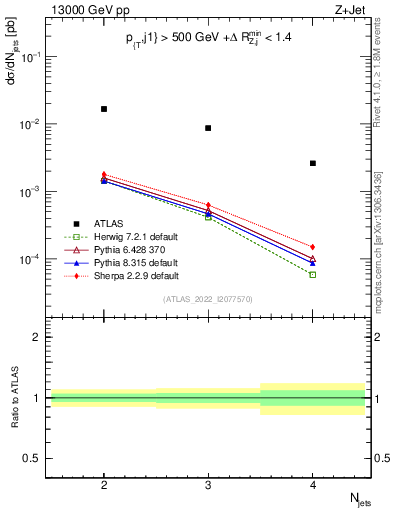 Plot of njets in 13000 GeV pp collisions
