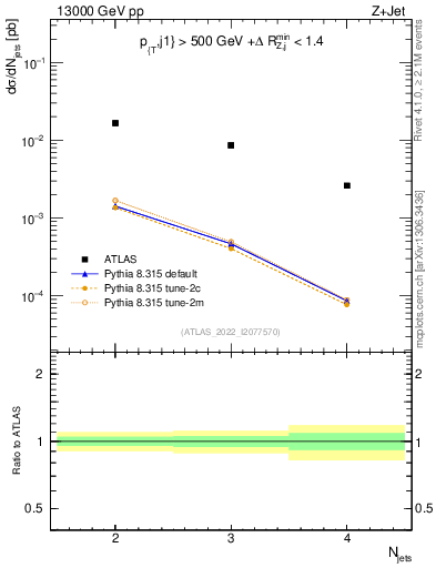 Plot of njets in 13000 GeV pp collisions