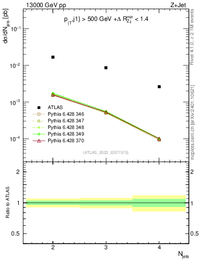 Plot of njets in 13000 GeV pp collisions