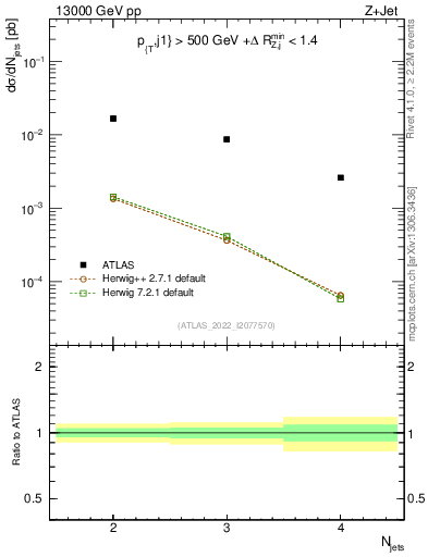 Plot of njets in 13000 GeV pp collisions