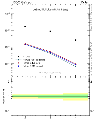 Plot of njets in 13000 GeV pp collisions