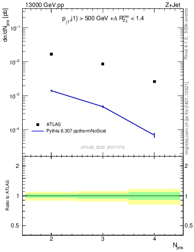 Plot of njets in 13000 GeV pp collisions