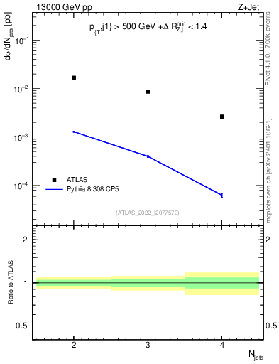 Plot of njets in 13000 GeV pp collisions