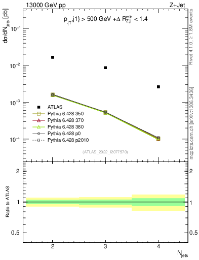 Plot of njets in 13000 GeV pp collisions