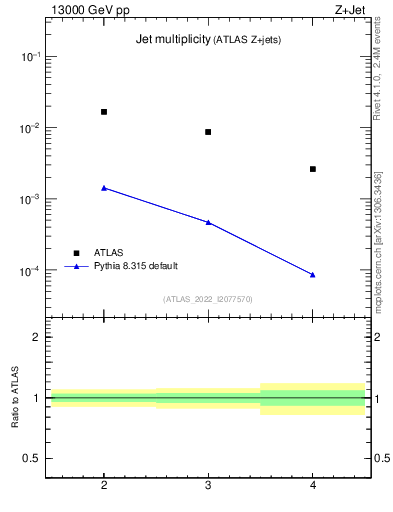 Plot of njets in 13000 GeV pp collisions