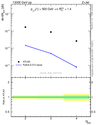 Plot of njets in 13000 GeV pp collisions