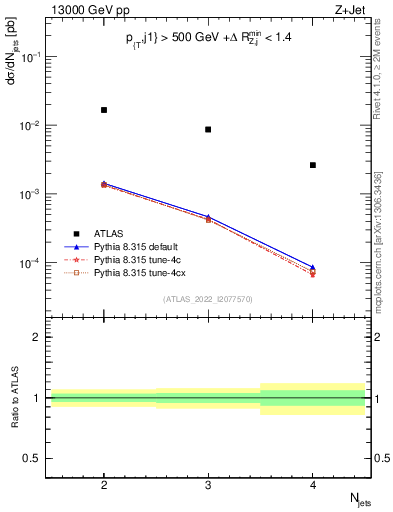 Plot of njets in 13000 GeV pp collisions