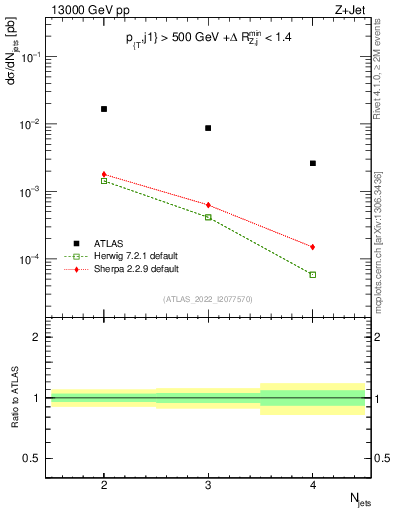 Plot of njets in 13000 GeV pp collisions