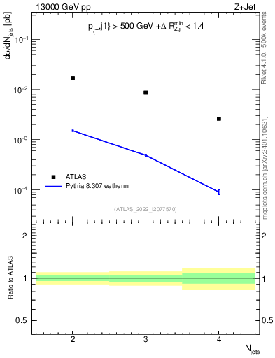 Plot of njets in 13000 GeV pp collisions