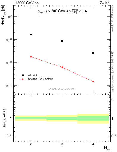 Plot of njets in 13000 GeV pp collisions