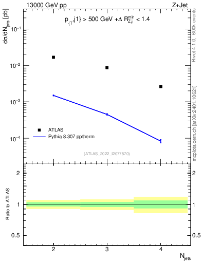 Plot of njets in 13000 GeV pp collisions
