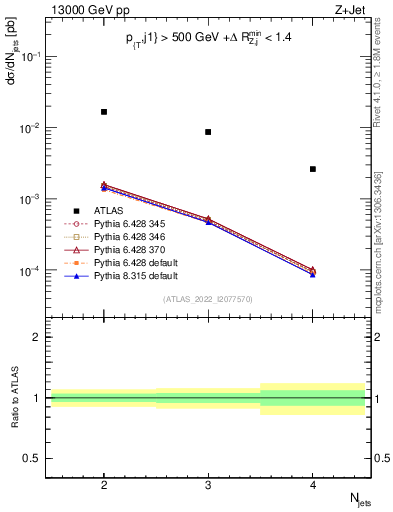 Plot of njets in 13000 GeV pp collisions