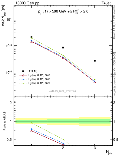 Plot of njets in 13000 GeV pp collisions
