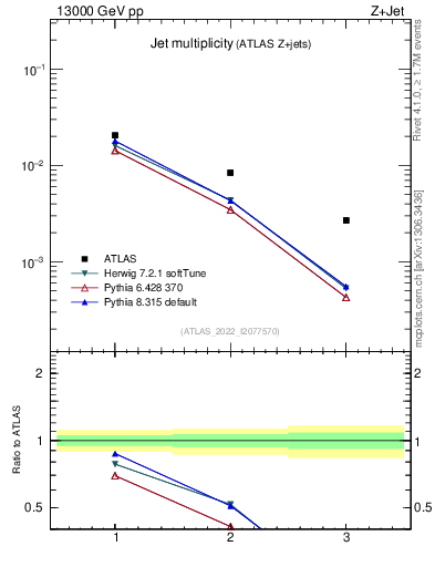 Plot of njets in 13000 GeV pp collisions