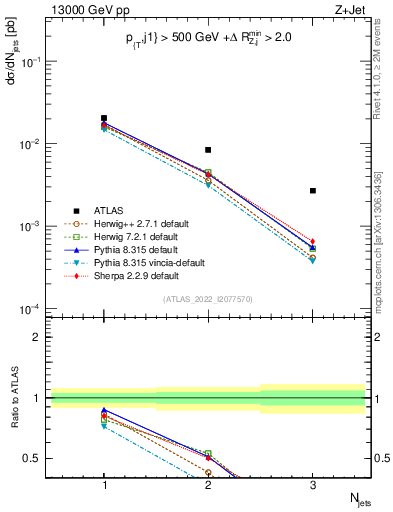 Plot of njets in 13000 GeV pp collisions