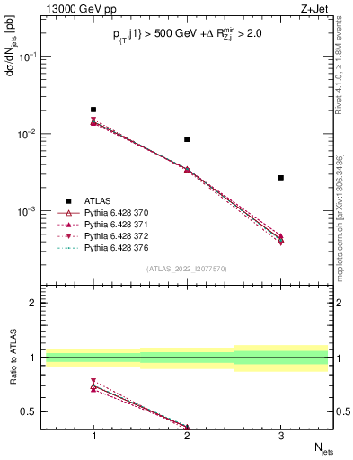 Plot of njets in 13000 GeV pp collisions