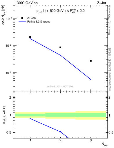 Plot of njets in 13000 GeV pp collisions