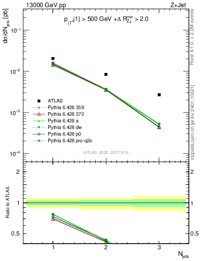 Plot of njets in 13000 GeV pp collisions