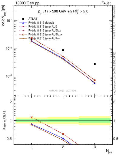 Plot of njets in 13000 GeV pp collisions