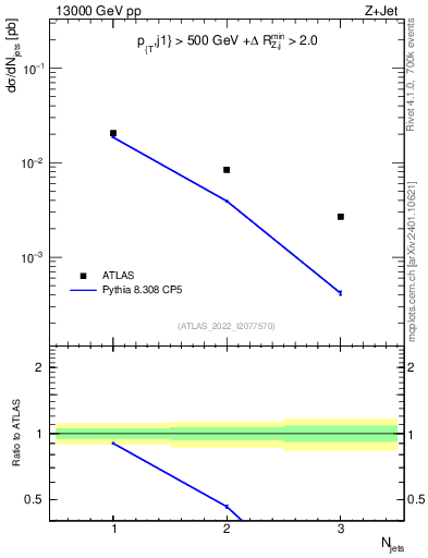Plot of njets in 13000 GeV pp collisions