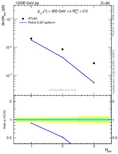 Plot of njets in 13000 GeV pp collisions