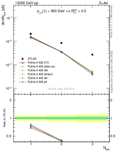 Plot of njets in 13000 GeV pp collisions