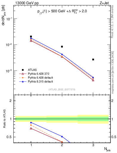 Plot of njets in 13000 GeV pp collisions