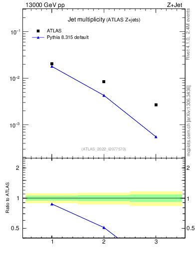 Plot of njets in 13000 GeV pp collisions