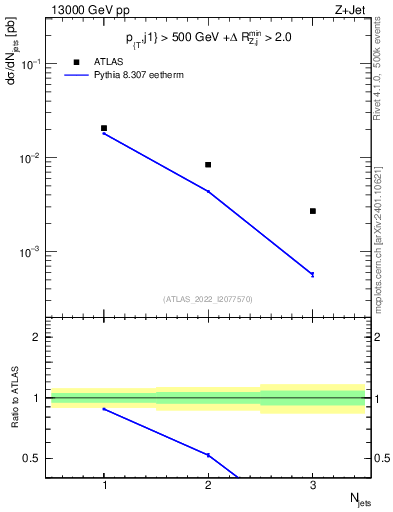 Plot of njets in 13000 GeV pp collisions