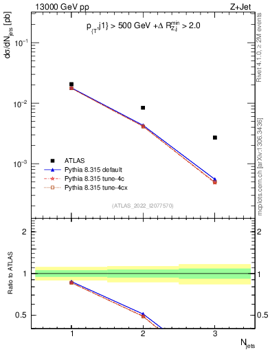 Plot of njets in 13000 GeV pp collisions