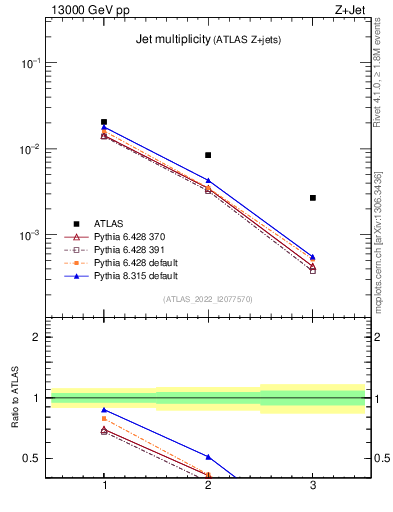Plot of njets in 13000 GeV pp collisions
