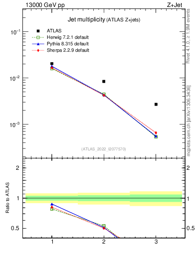Plot of njets in 13000 GeV pp collisions