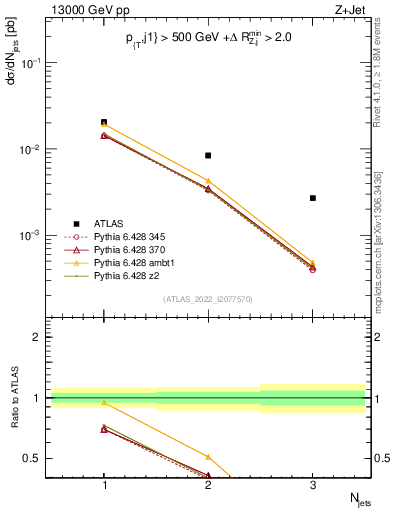 Plot of njets in 13000 GeV pp collisions