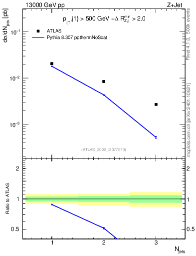 Plot of njets in 13000 GeV pp collisions