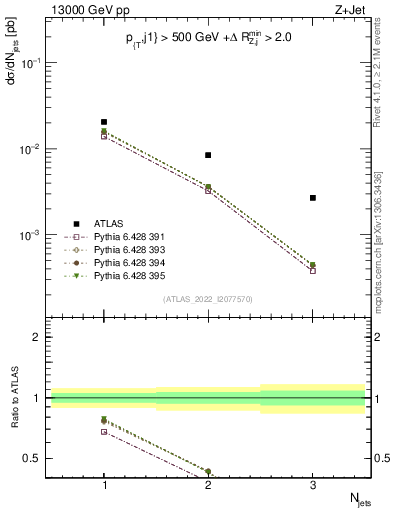 Plot of njets in 13000 GeV pp collisions