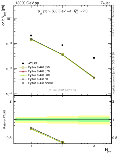Plot of njets in 13000 GeV pp collisions