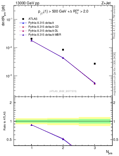 Plot of njets in 13000 GeV pp collisions