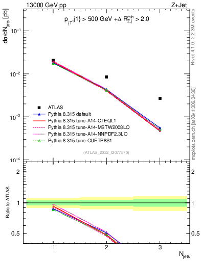 Plot of njets in 13000 GeV pp collisions