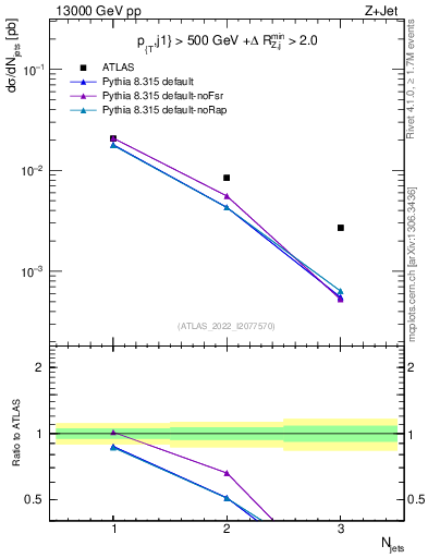 Plot of njets in 13000 GeV pp collisions