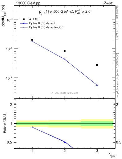 Plot of njets in 13000 GeV pp collisions