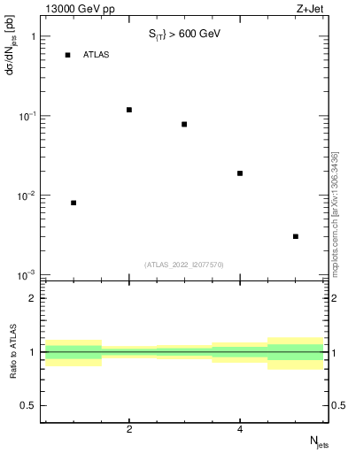 Plot of njets in 13000 GeV pp collisions
