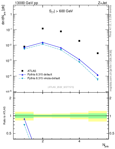 Plot of njets in 13000 GeV pp collisions