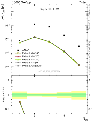 Plot of njets in 13000 GeV pp collisions